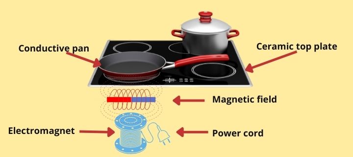 how does induction work